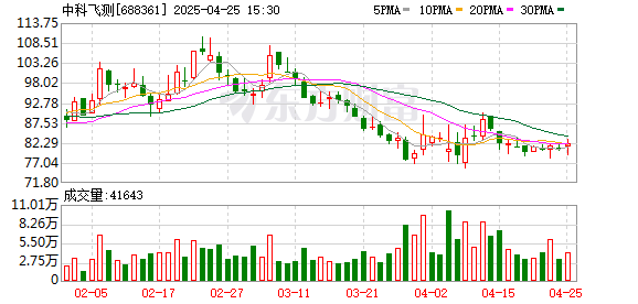 互盈策略 中科飞测：2025年一季度实现营业总收入2.94亿元 同比增长24.89%