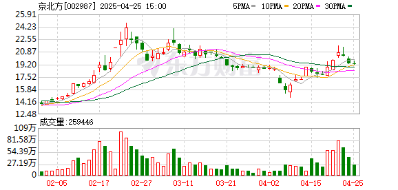专业正规安全股票配资公司 京北方：2025年一季度净利润4673.23万元