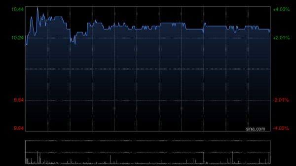 股票配资配资平台 美高梅中国午前涨近3% 小摩给予“增持”评级