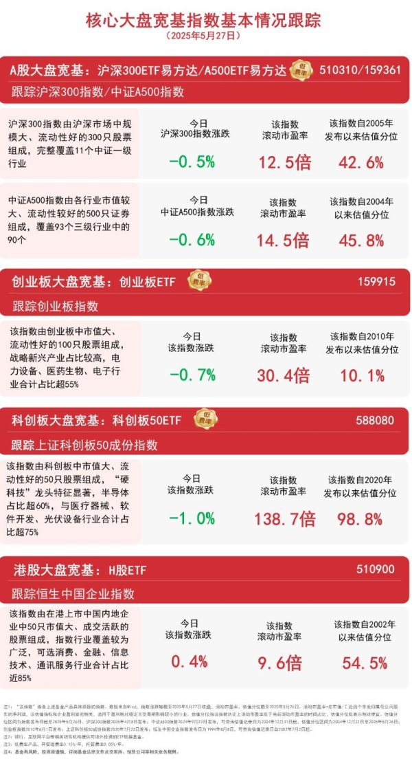 炒股配资最新 重磅数据出炉彰显经济发展韧性，A500ETF易方达（159361）、沪深300ETF易方达（510310）等聚焦核心资产