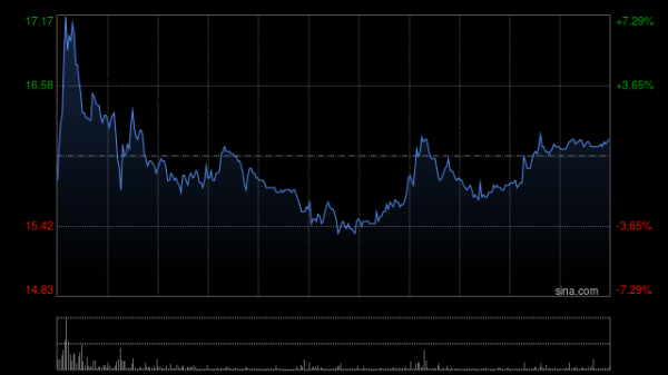 配资服务网 CRO概念股早盘涨幅居前 昭衍新药涨超13%泰格医药涨超8%