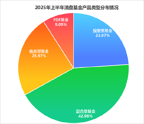 证券配资开户网 盘点2025年上半年清盘基金：62家机构121只产品 博时淳厚海富通清盘数“靠前”